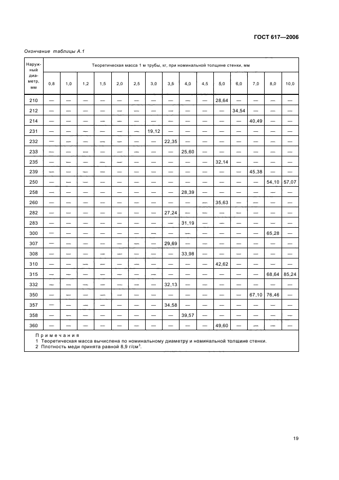 ГОСТ 617-2006