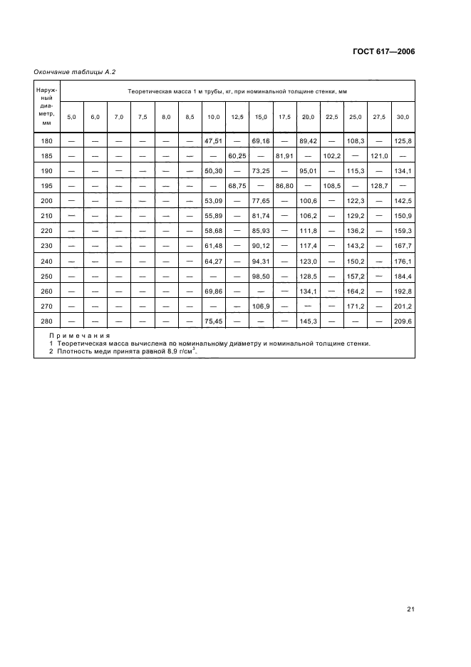 ГОСТ 617-2006