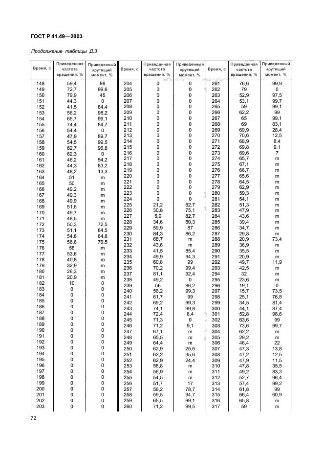 ГОСТ Р 41.49-2003