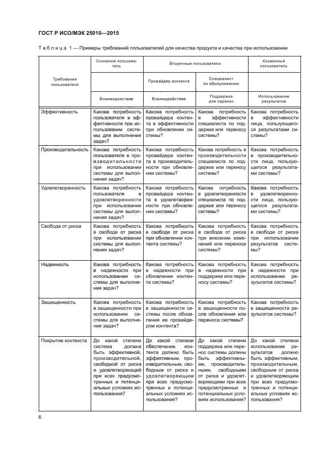 ГОСТ Р ИСО/МЭК 25010-2015