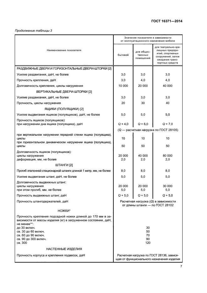 ГОСТ 16371-2014