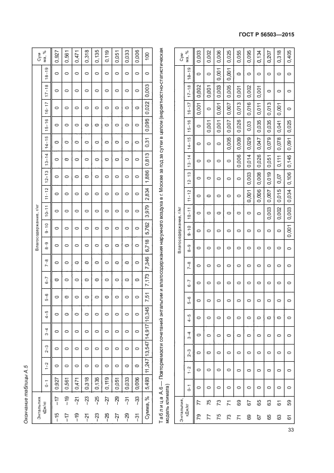 ГОСТ Р 56503-2015