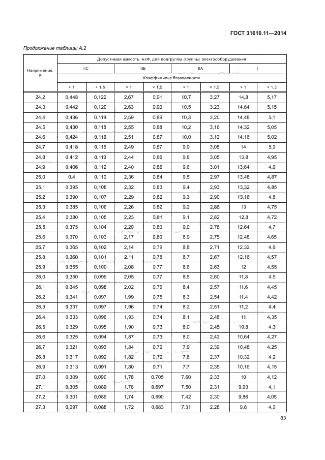 ГОСТ 31610.11-2014