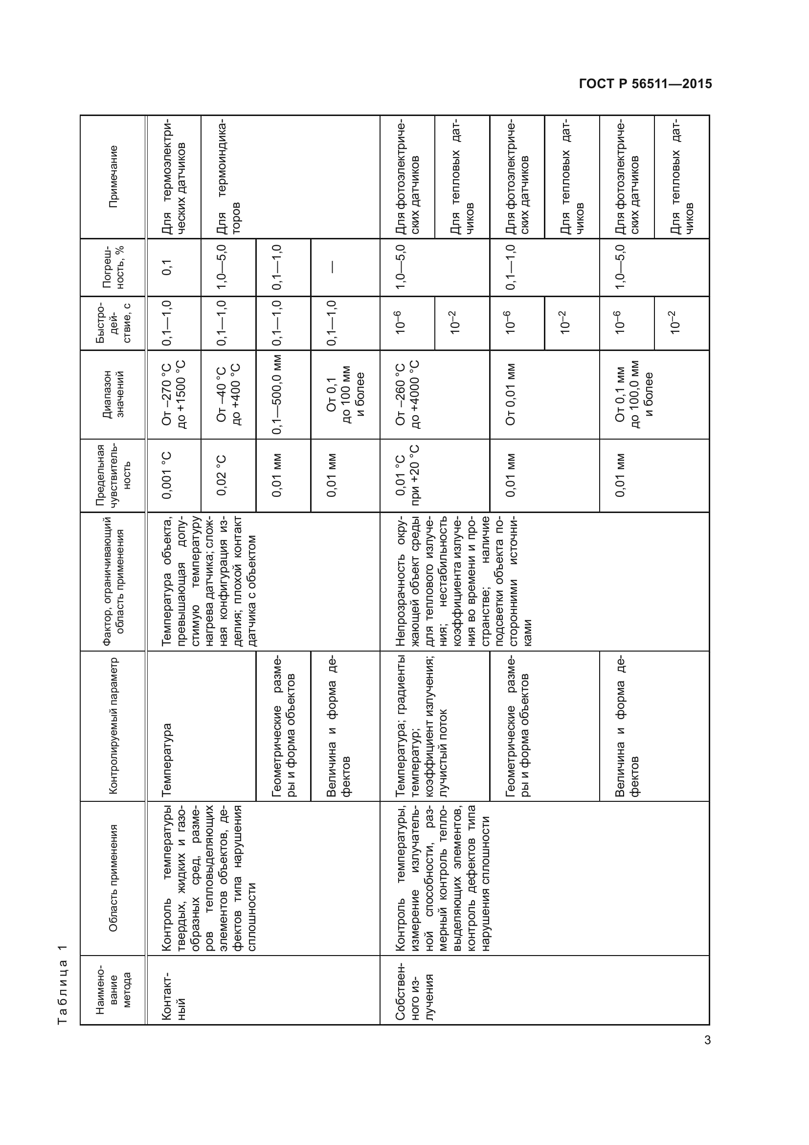 ГОСТ Р 56511-2015