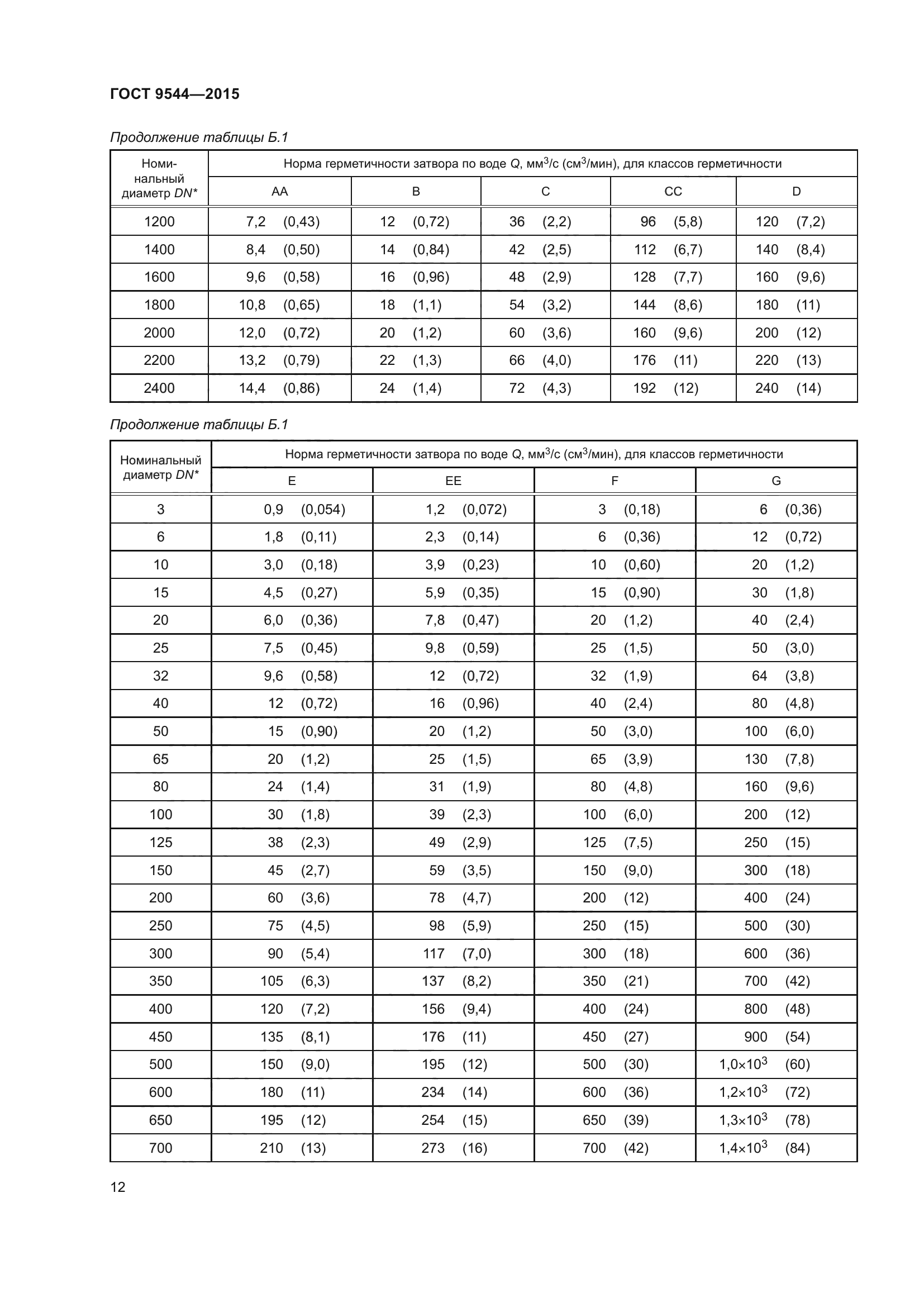 ГОСТ 9544-2015