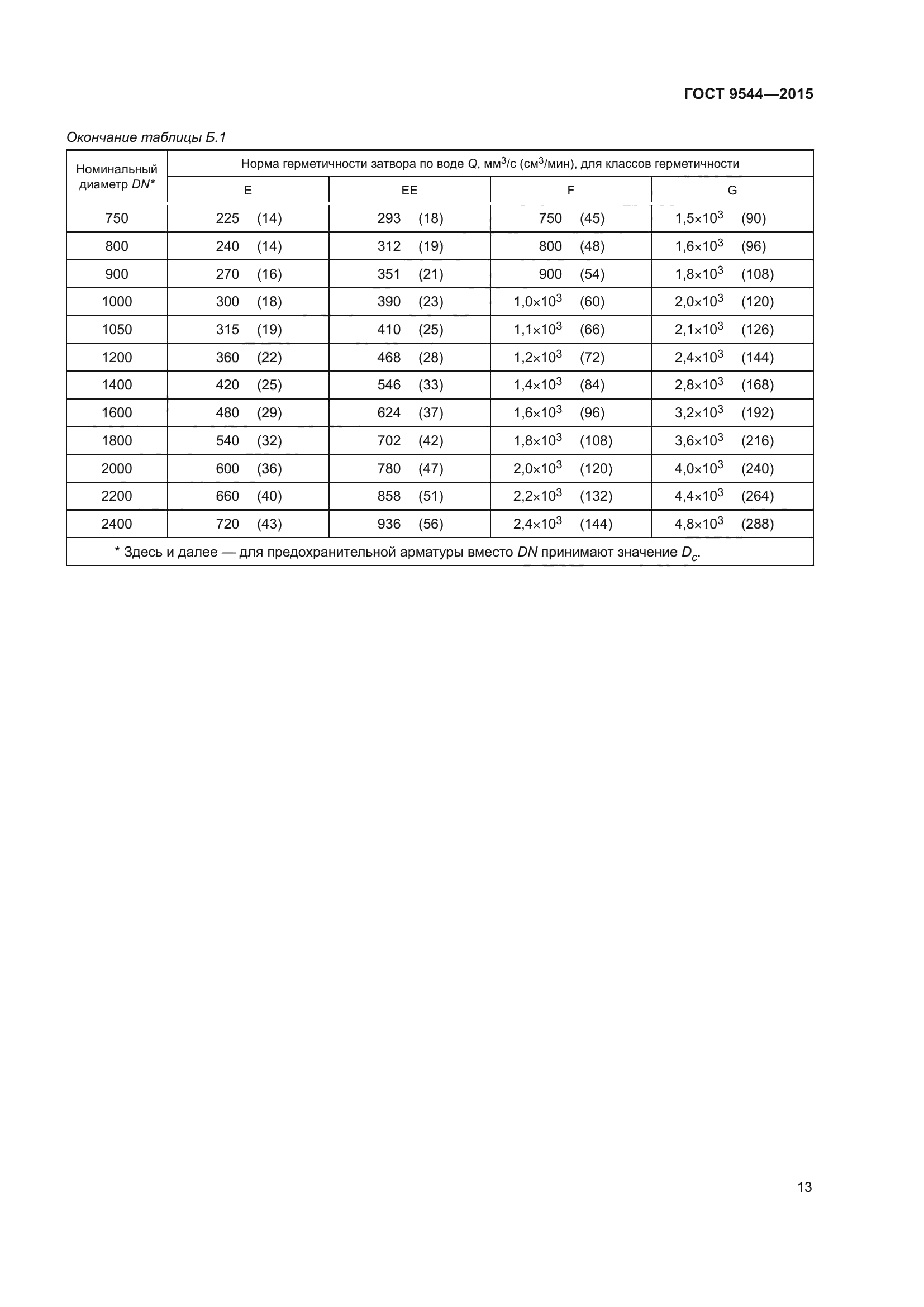 ГОСТ 9544-2015