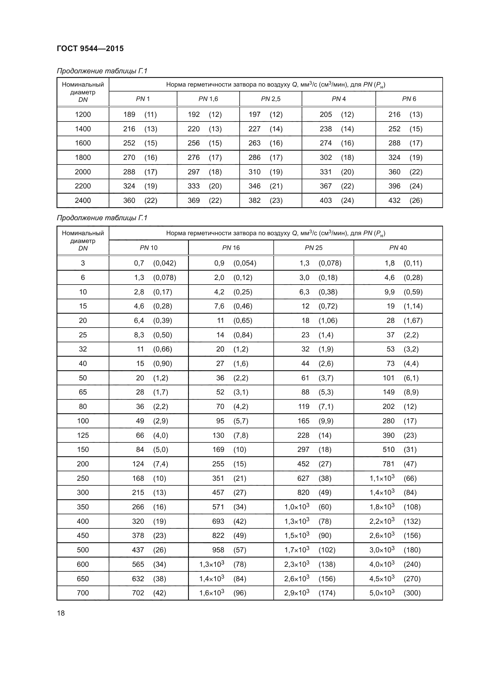 ГОСТ 9544-2015