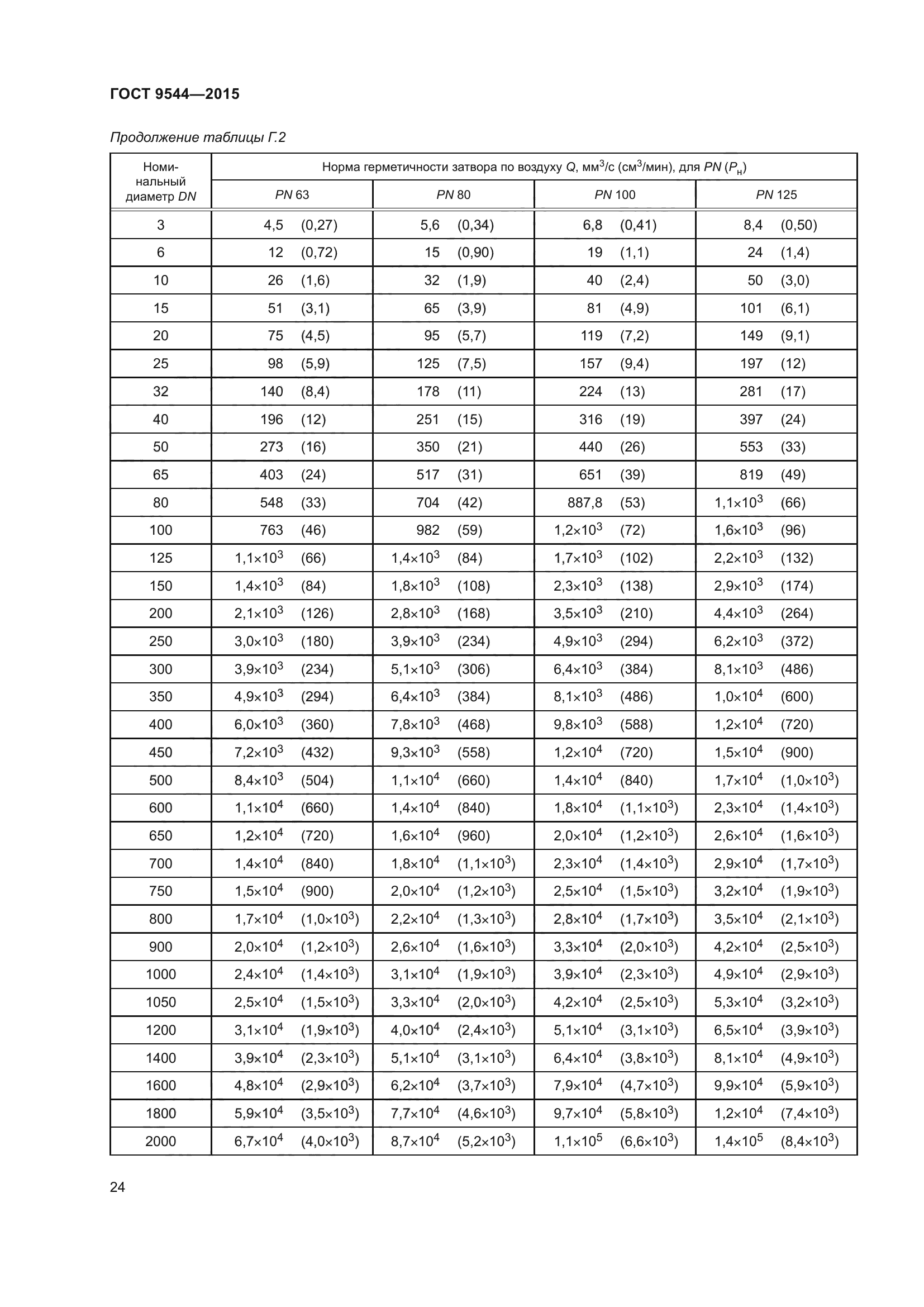 ГОСТ 9544-2015