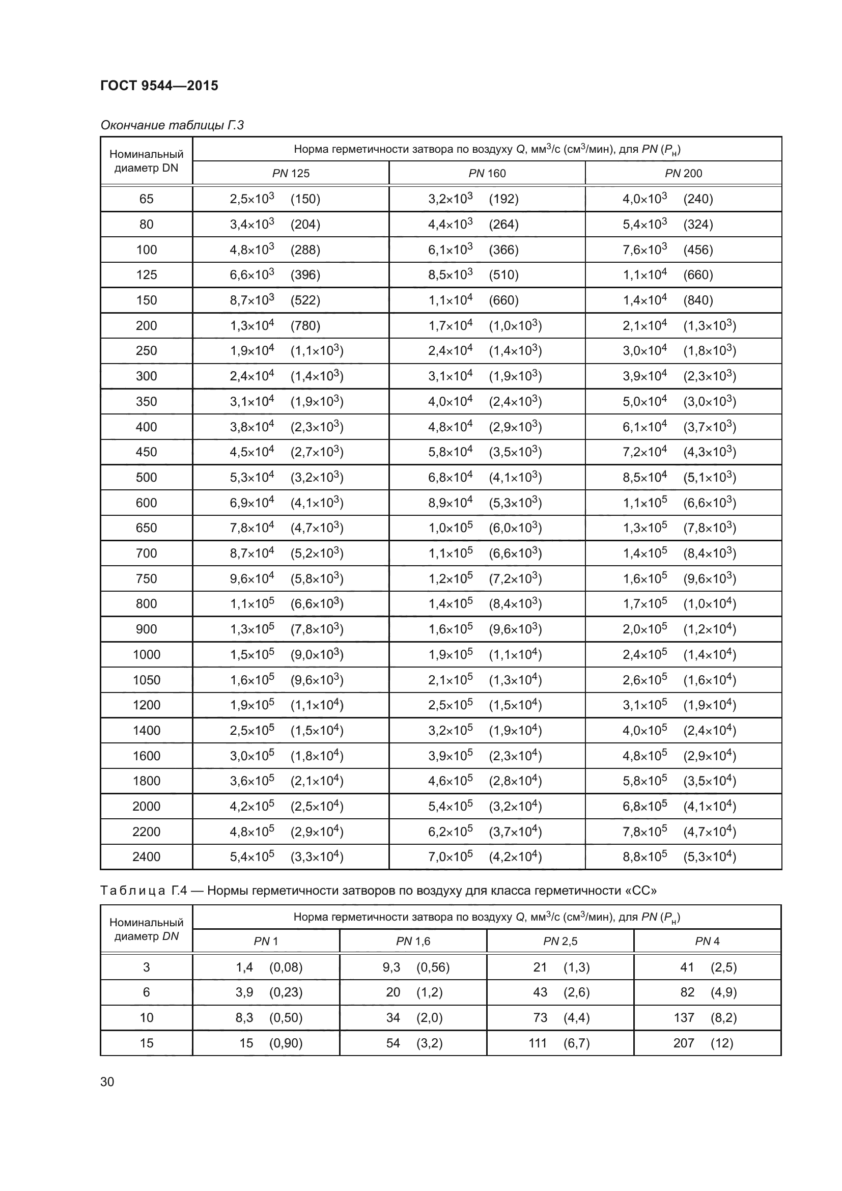 ГОСТ 9544-2015