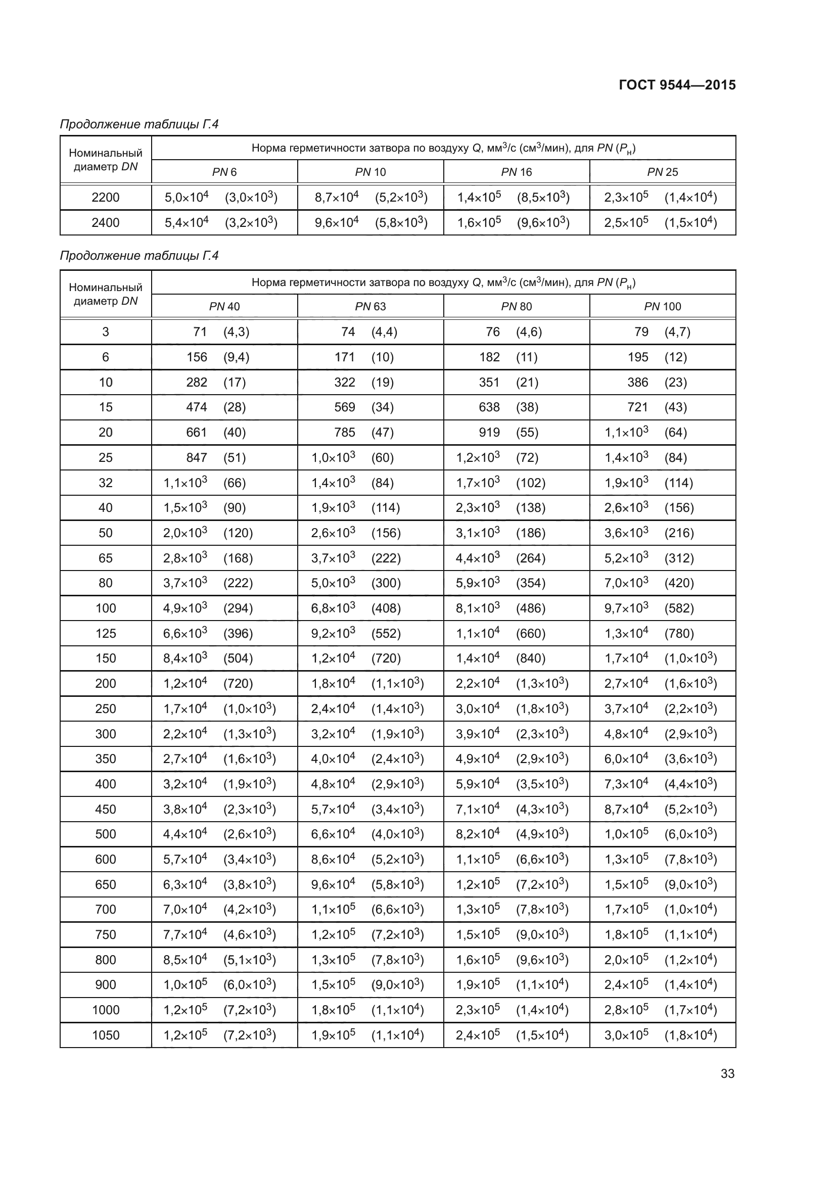 ГОСТ 9544-2015