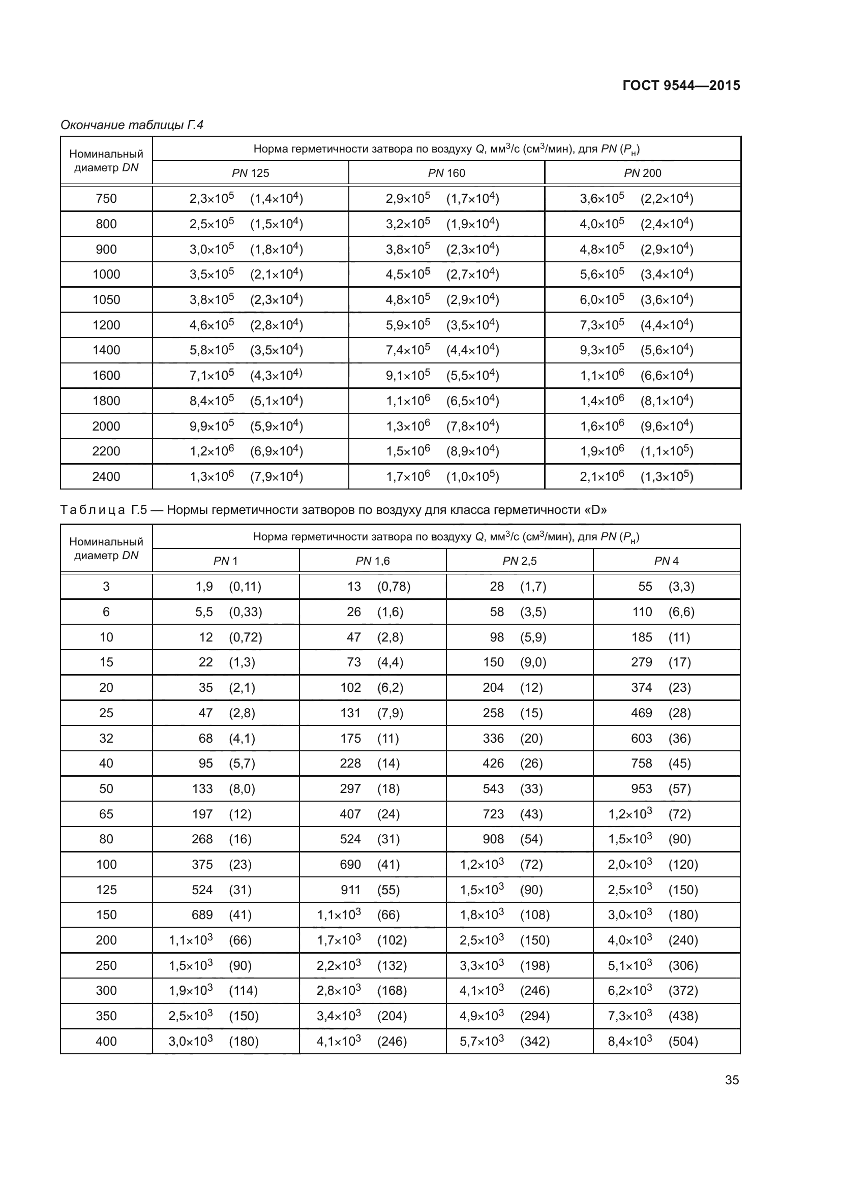 ГОСТ 9544-2015