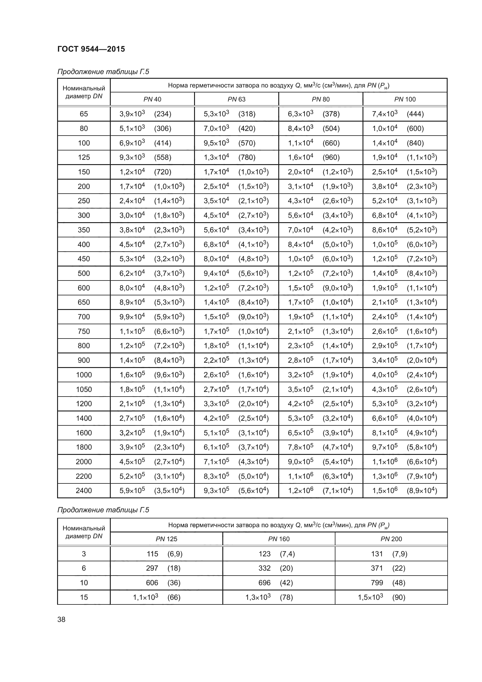 ГОСТ 9544-2015