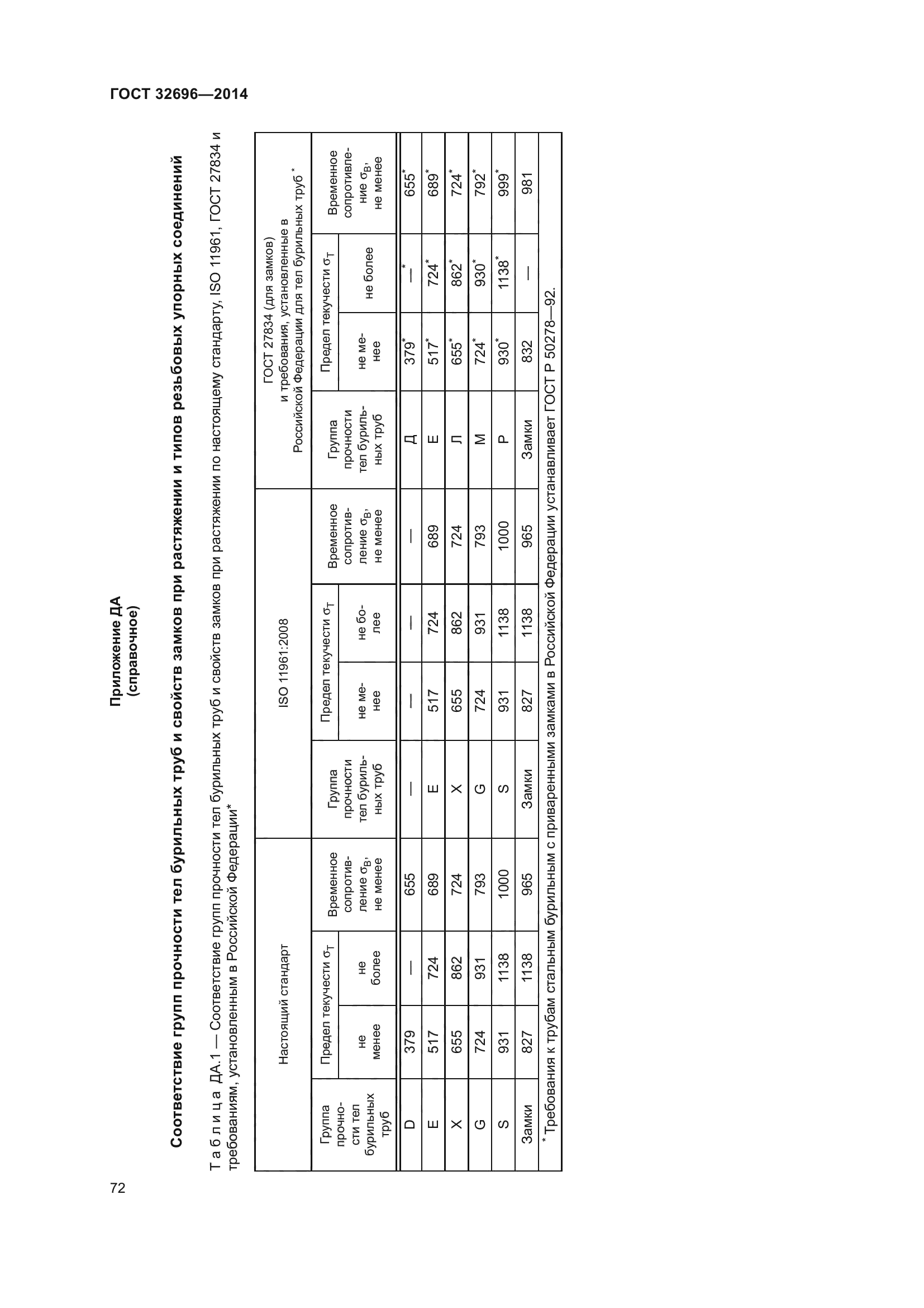 ГОСТ 32696-2014