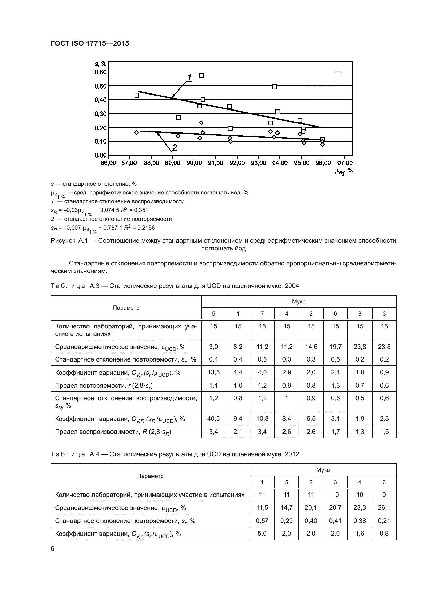 ГОСТ ISO 17715-2015