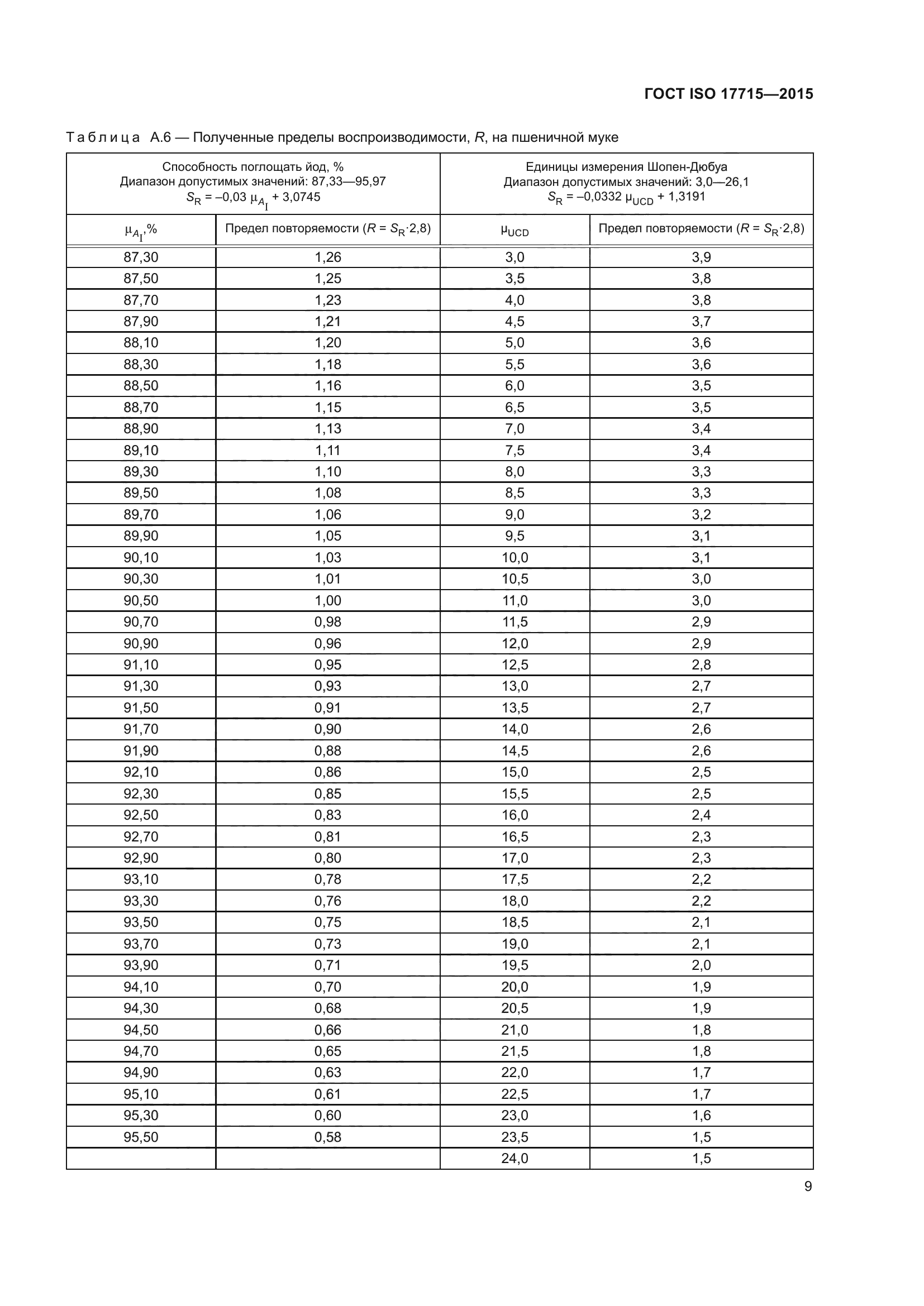 ГОСТ ISO 17715-2015