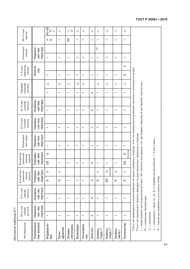 ГОСТ Р 56561-2015