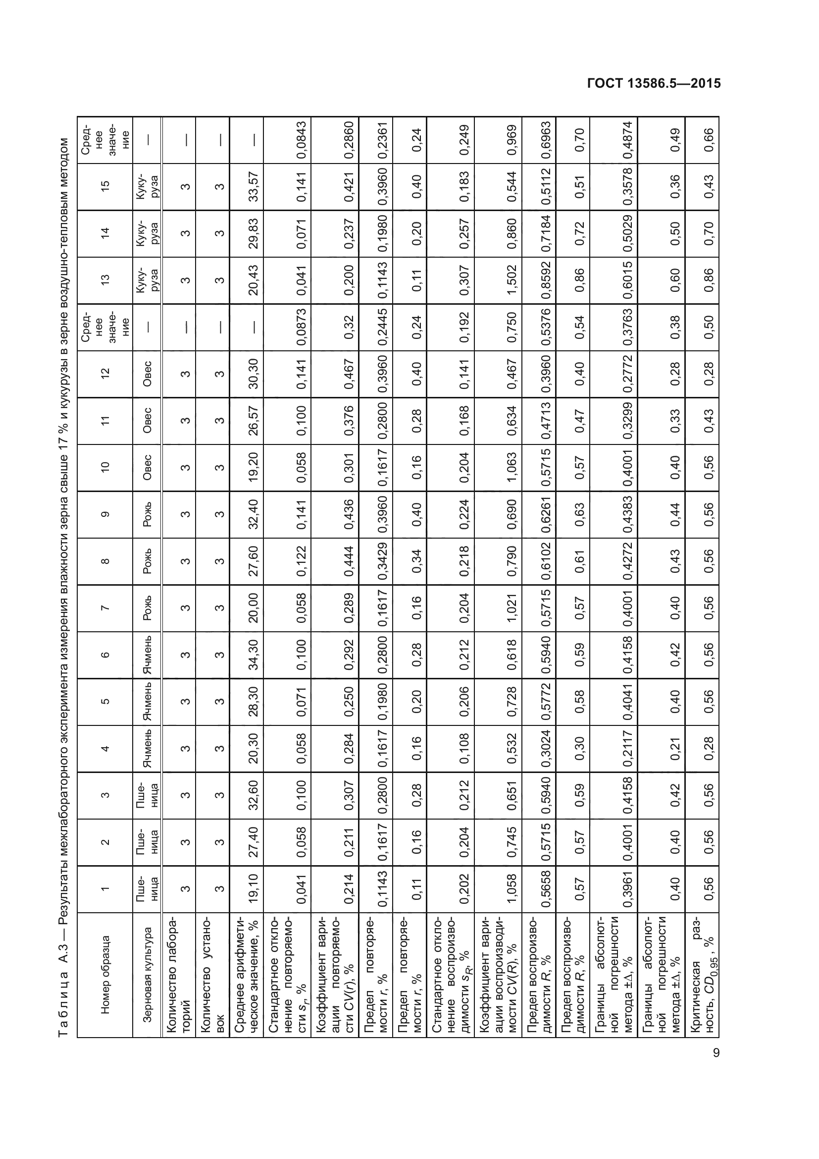 ГОСТ 13586.5-2015