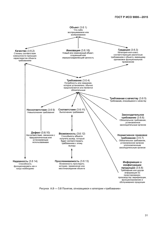ГОСТ Р ИСО 9000-2015