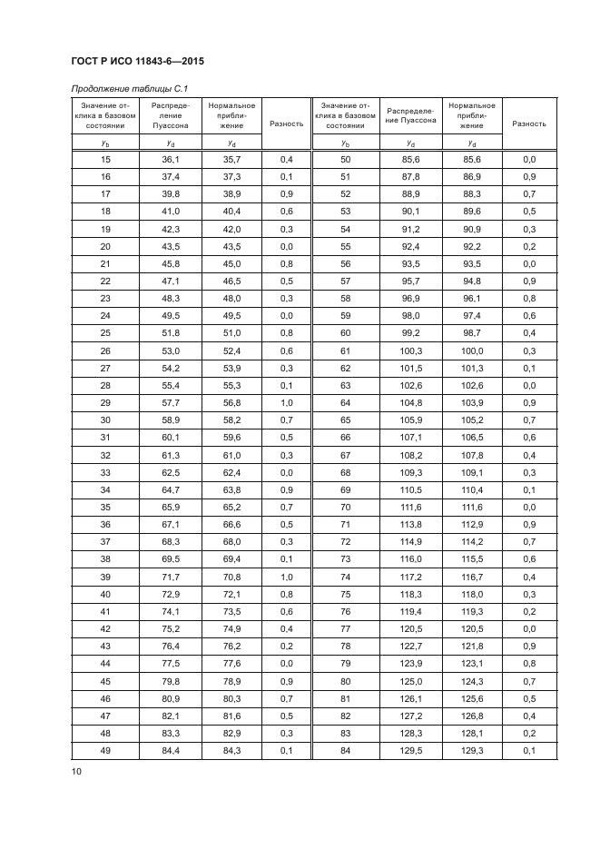 ГОСТ Р ИСО 11843-6-2015