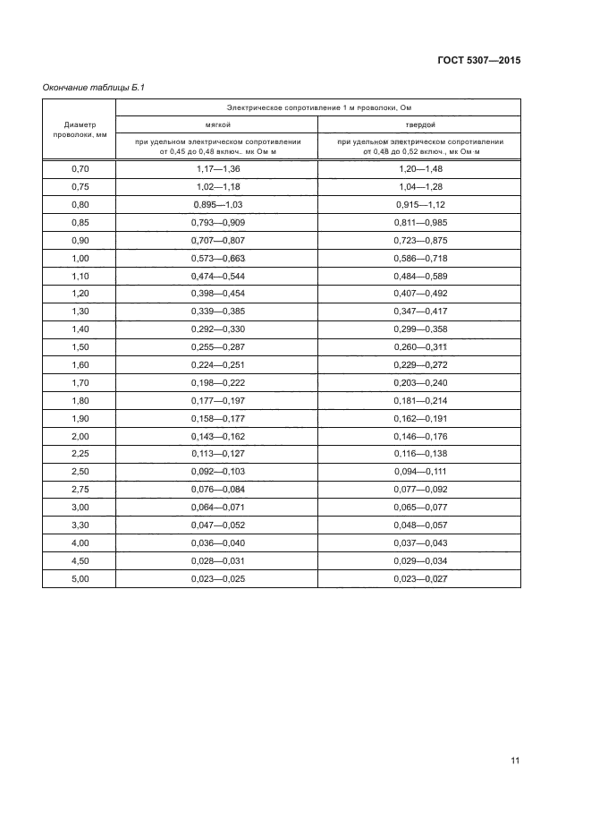 ГОСТ 5307-2015