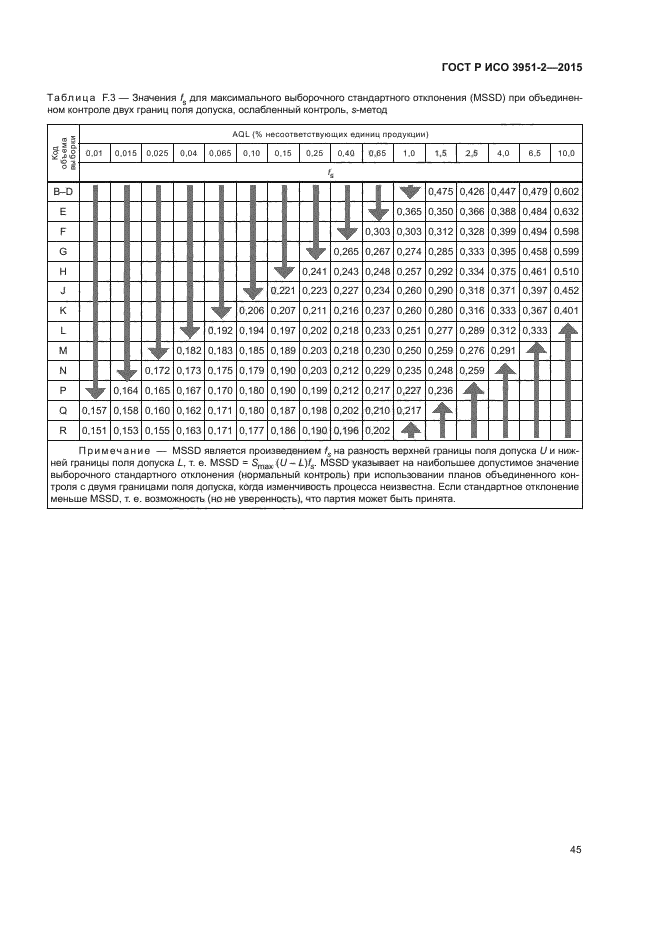 ГОСТ Р ИСО 3951-2-2015