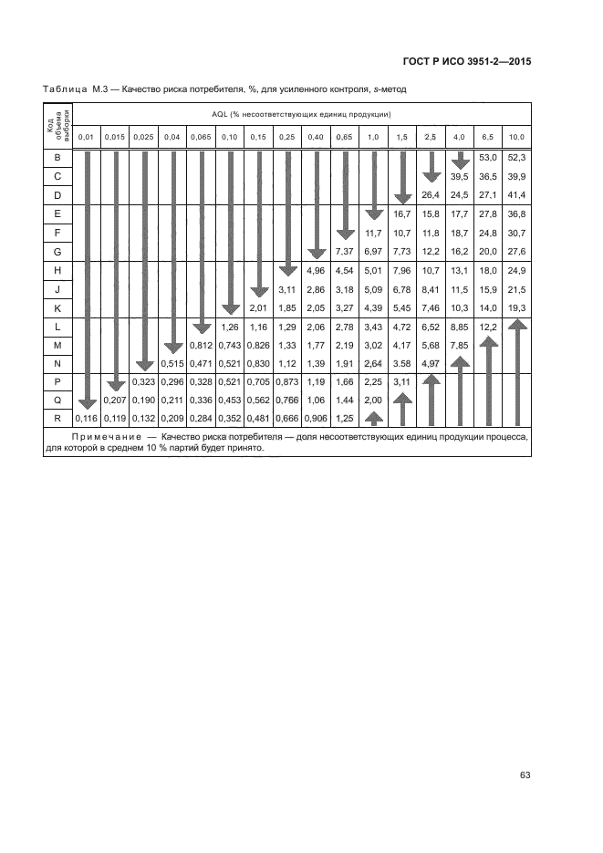 ГОСТ Р ИСО 3951-2-2015