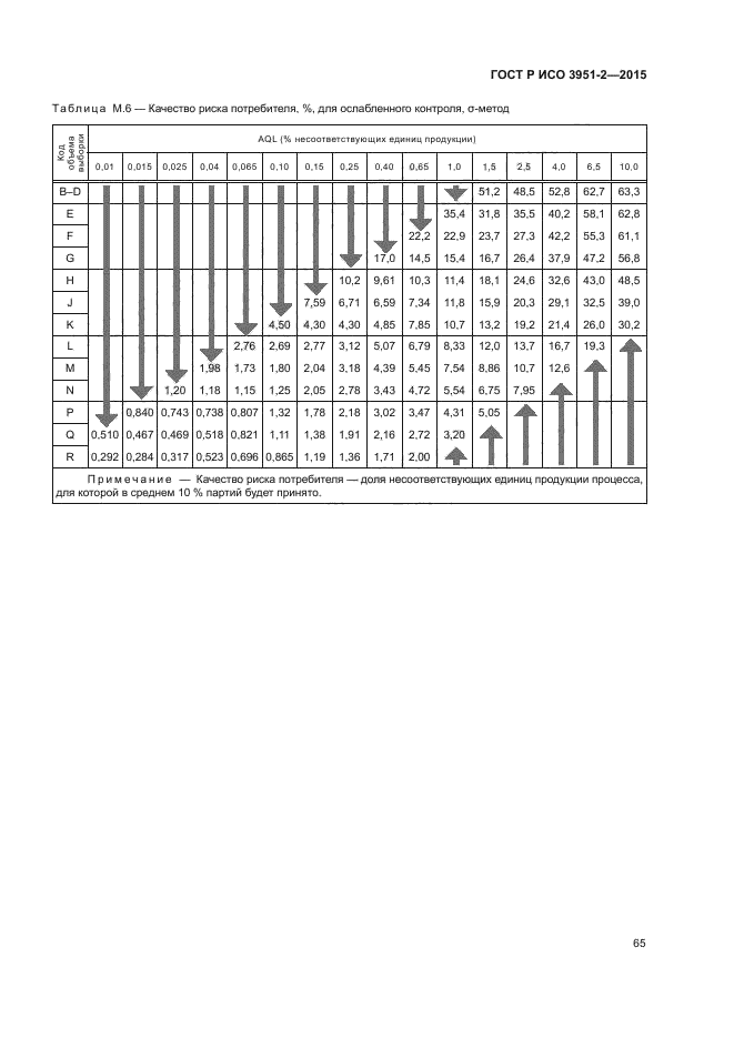 ГОСТ Р ИСО 3951-2-2015