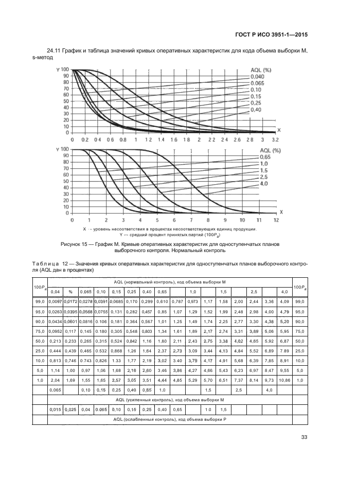 ГОСТ Р ИСО 3951-1-2015