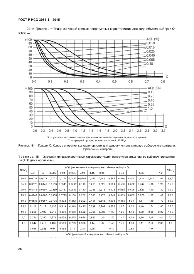 ГОСТ Р ИСО 3951-1-2015