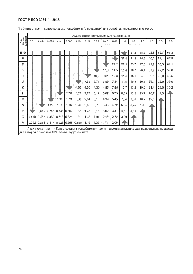 ГОСТ Р ИСО 3951-1-2015