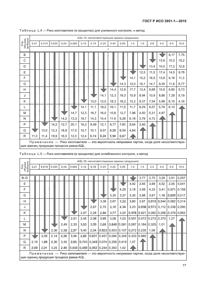 ГОСТ Р ИСО 3951-1-2015