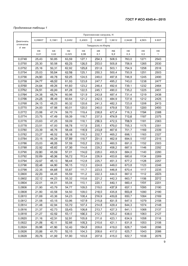 ГОСТ Р ИСО 4545-4-2015