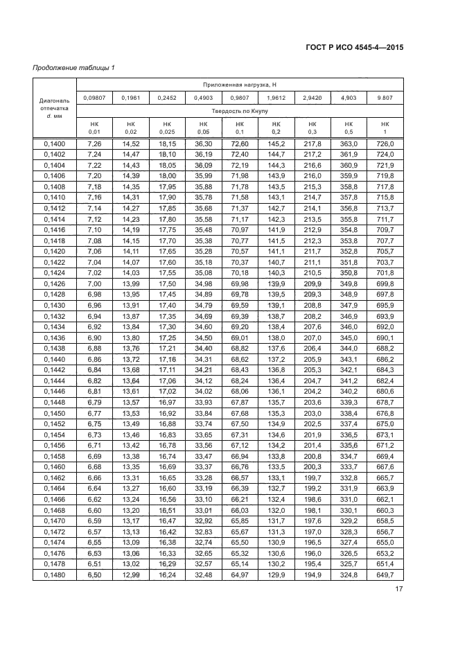 ГОСТ Р ИСО 4545-4-2015