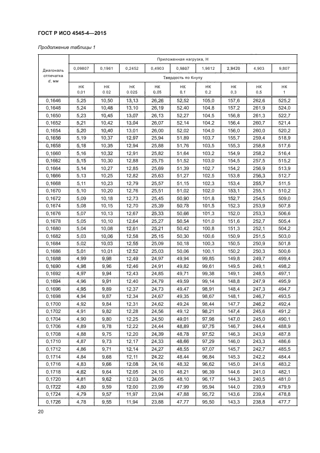 ГОСТ Р ИСО 4545-4-2015