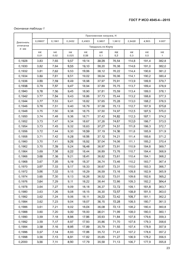 ГОСТ Р ИСО 4545-4-2015