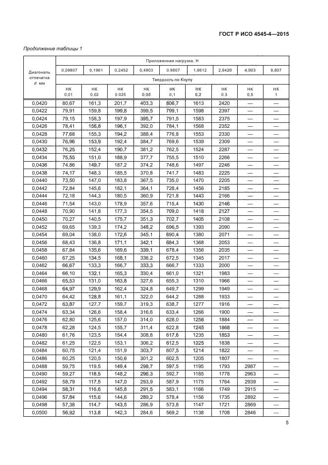 ГОСТ Р ИСО 4545-4-2015