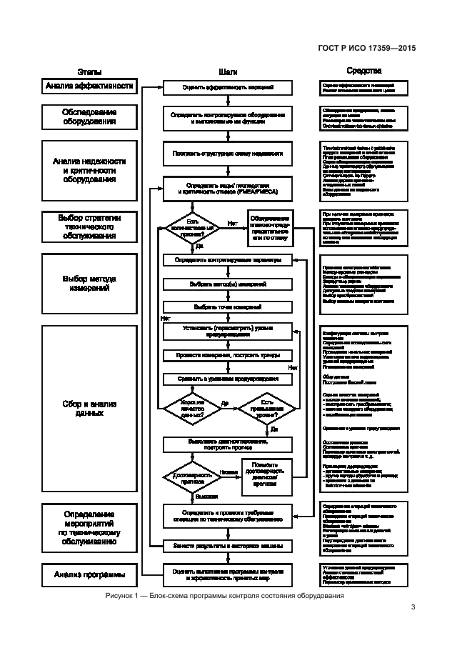 ГОСТ Р ИСО 17359-2015