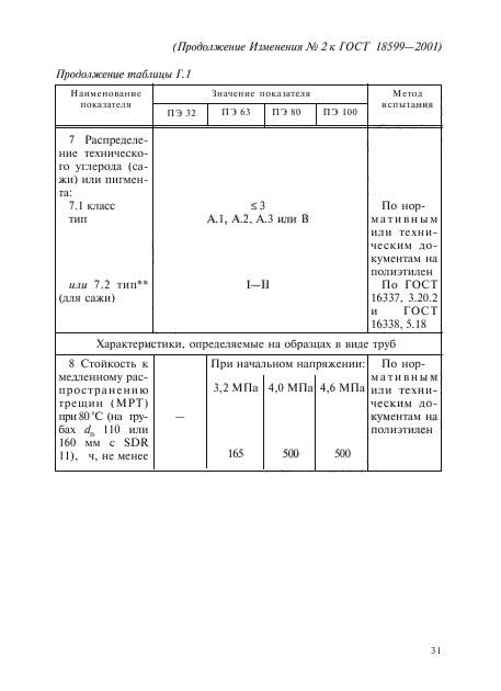 ГОСТ 18599-2001