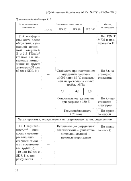 ГОСТ 18599-2001