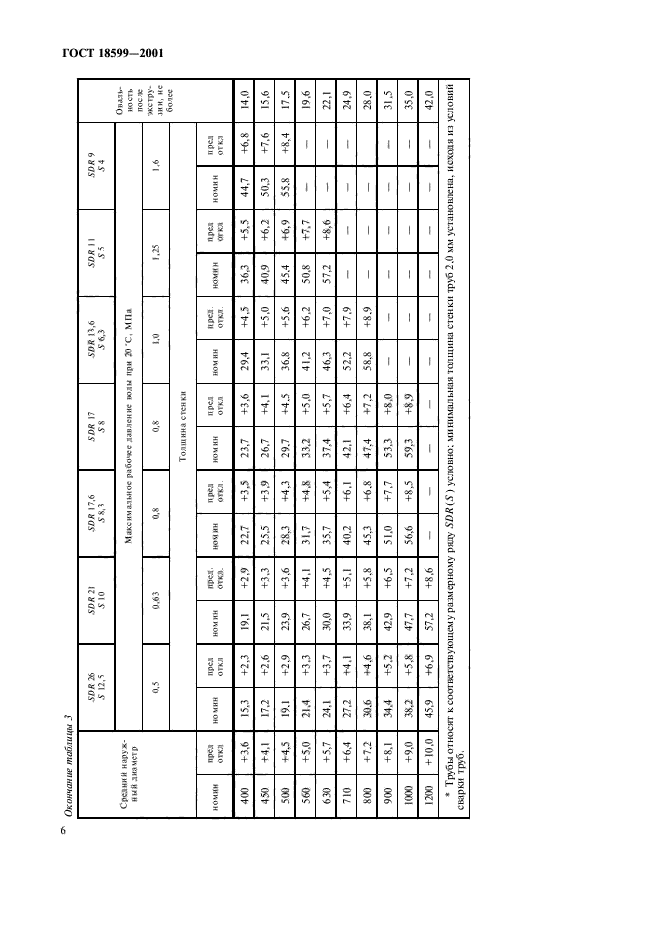 ГОСТ 18599-2001