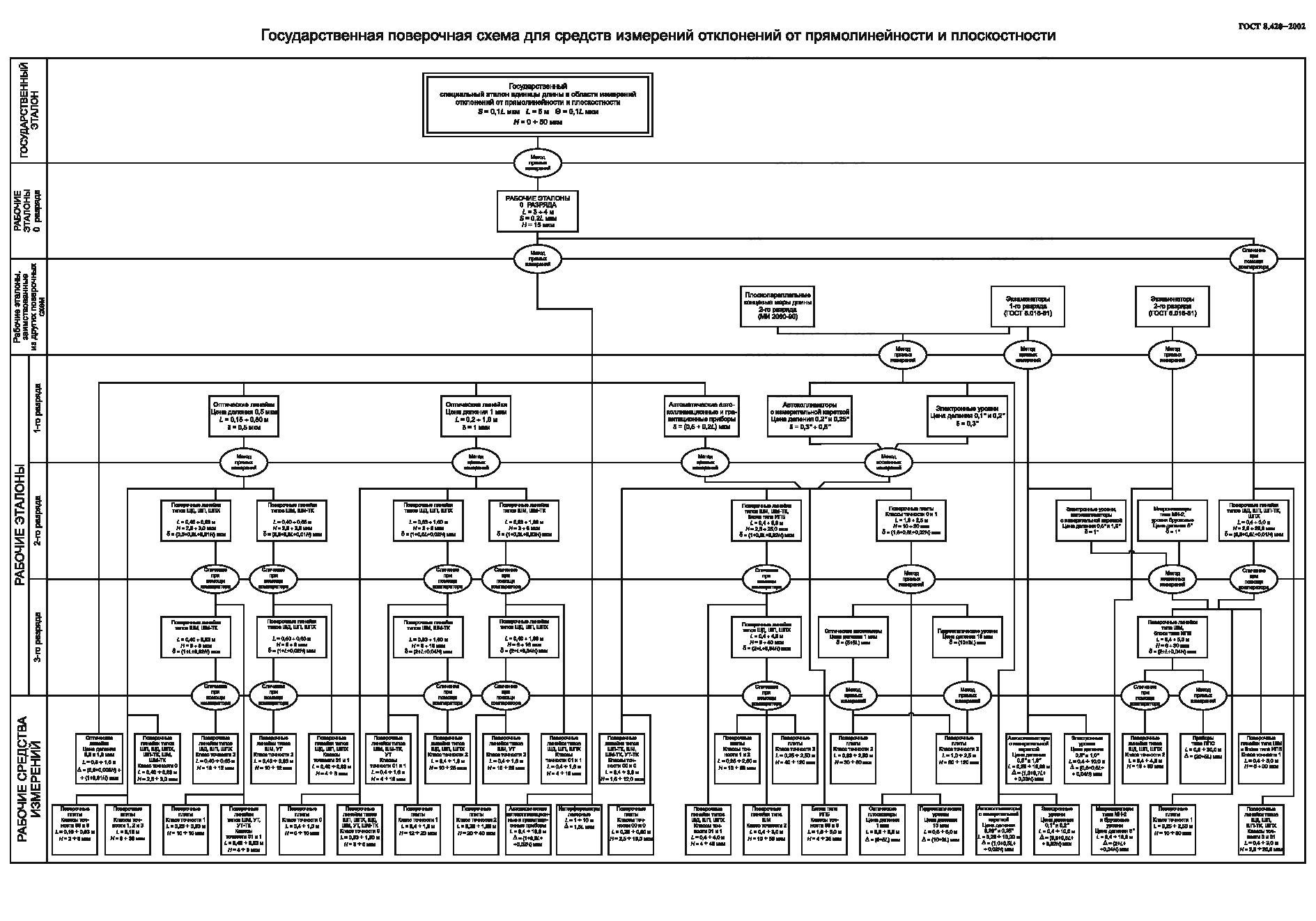 ГОСТ 8.420-2002