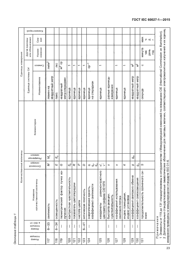 ГОСТ IEC 60027-1-2015