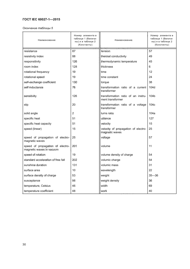 ГОСТ IEC 60027-1-2015