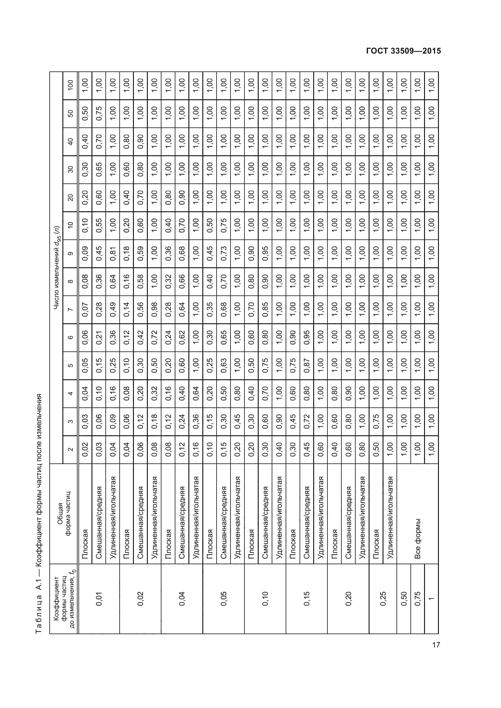 ГОСТ 33509-2015