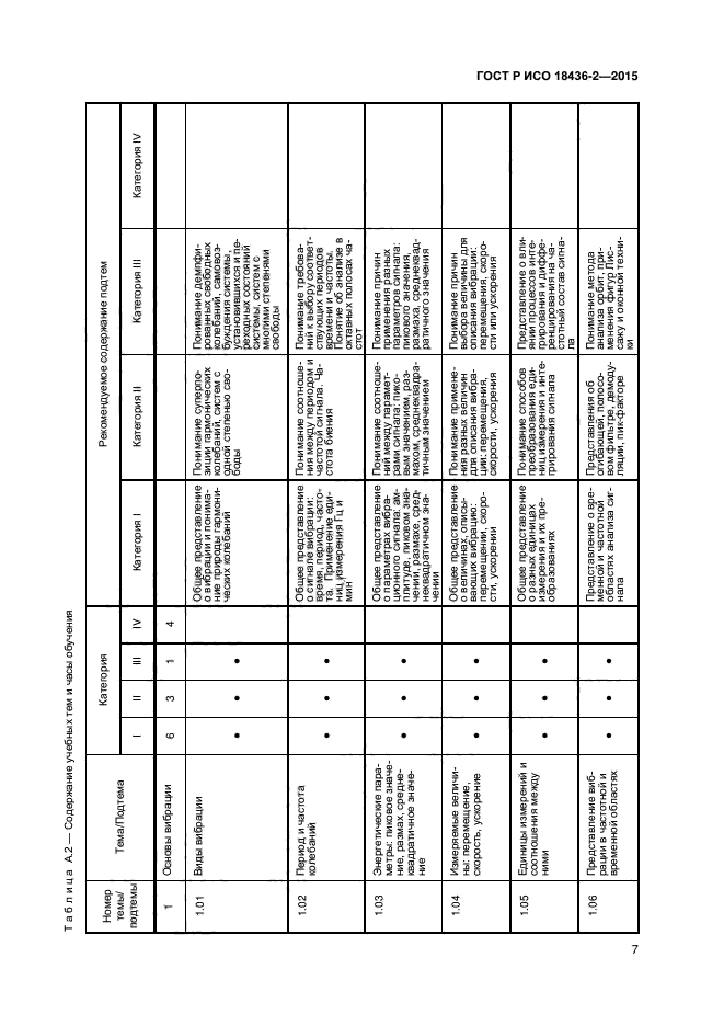 ГОСТ Р ИСО 18436-2-2015