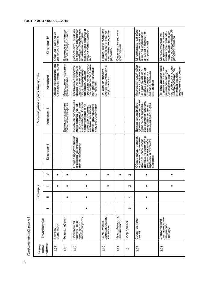 ГОСТ Р ИСО 18436-2-2015