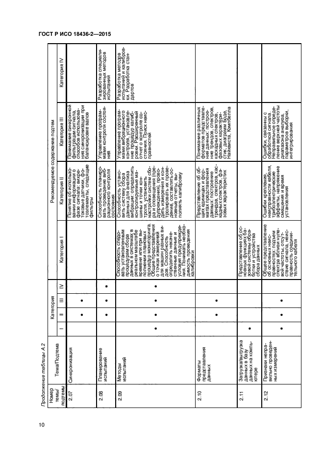 ГОСТ Р ИСО 18436-2-2015