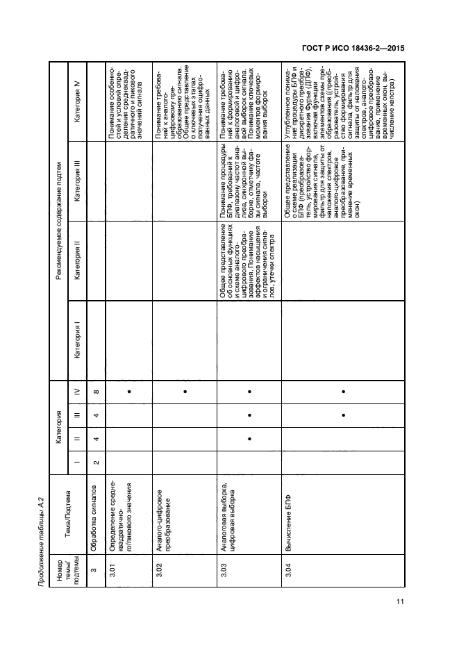 ГОСТ Р ИСО 18436-2-2015