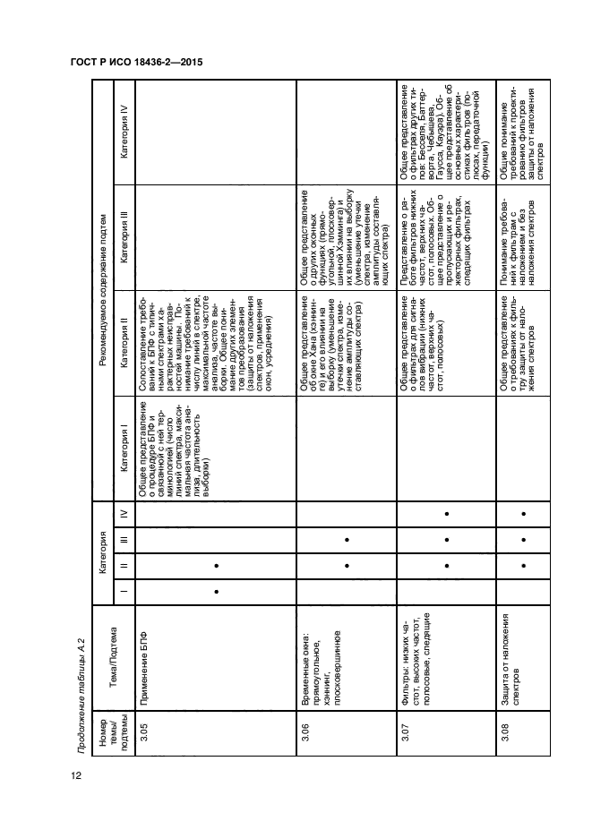 ГОСТ Р ИСО 18436-2-2015