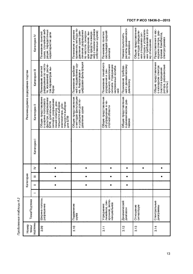 ГОСТ Р ИСО 18436-2-2015